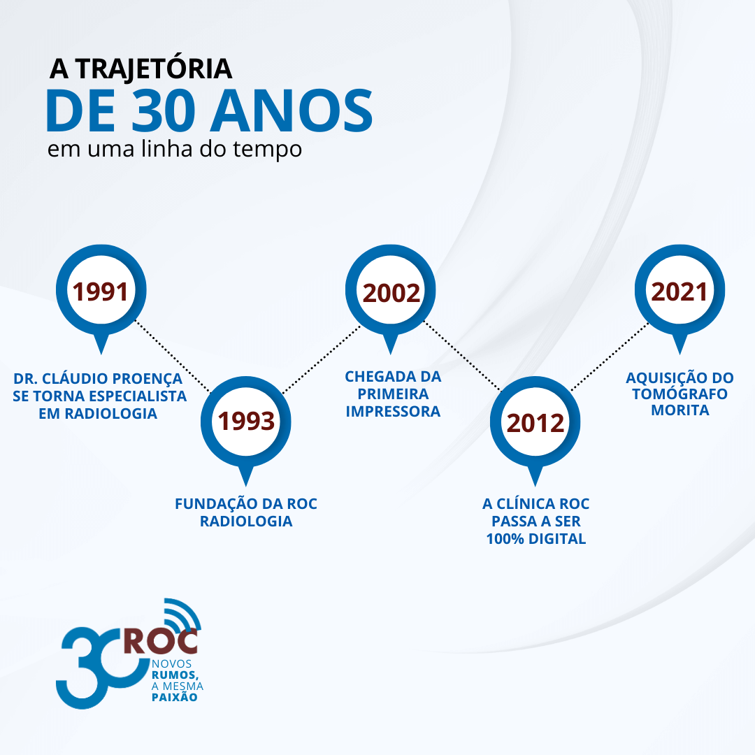 A TrajetÃ³ria de 30 Anos em uma Linha do Tempo